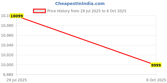 amazon.in LEGO Star Wars Luke Skywalker (Red Five) Helmet 75327 Building Kit (675 Pieces) Price History Graph from 29 Jul 2025 to 6 Oct 2025