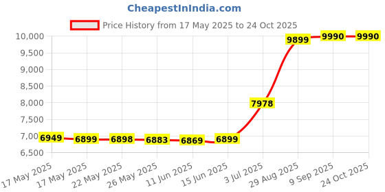 amazon.in LEGO Star Wars Luke Skywalker’s X-Wing Fighter 75301 Building Kit (474 Pieces) Price History Graph from 17 May 2025 to 23 Oct 2025