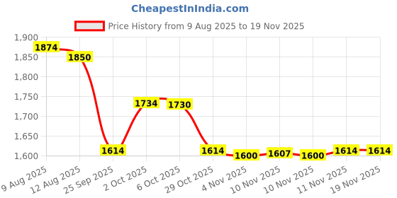 amazon.in LEGO Star Wars Plo Koon’s Jedi Starfighter Microfighter Building Toy 75400 Building Blocks Toys for 6+ Gift for Boys and Girls Price History Graph from 9 Aug 2025 to 18 Nov 2025