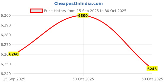 amazon.in LEGO Star Wars Spider Tank 75361 Building Toy Set (526 Pieces) Price History Graph from 15 Sep 2025 to 30 Oct 2025