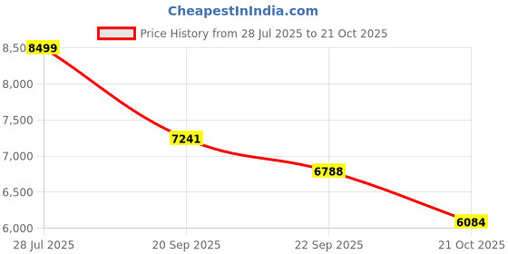amazon.in LEGO Star Wars Tantive IV Buildable Starship Vehicle Model 75376 Price History Graph from 28 Jul 2025 to 21 Oct 2025
