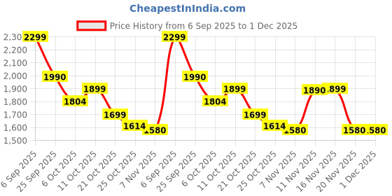 amazon.in LEGO Star Wars: The Clone Wars Darth Maul Mech Building Toy for Kids 75411 Building Blocks Toys for 6+ Gift for Boys and Girls Price History Graph from 6 Sep 2025 to 1 Dec 2025