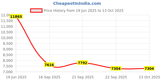 amazon.in LEGO Star Wars: The Mandalorian Grogu with Hover Pram, Buildable Figure 75403 Building Blocks Toys for 10+ Gift for Boys and Girls Price History Graph from 19 Jun 2025 to 13 Oct 2025