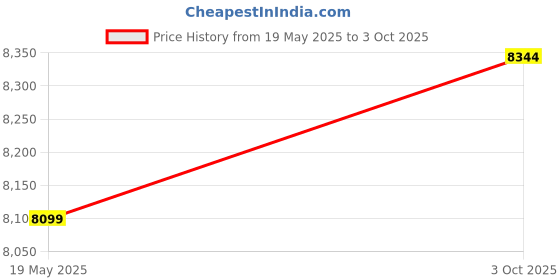amazon.in LEGO Star Wars The Mandalorian Helmet 75328 Building Kit for Adults; Collectible Brick-Built Display Model Price History Graph from 19 May 2025 to 3 Oct 2025