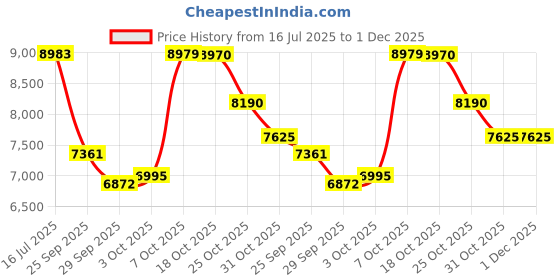 amazon.in LEGO Star Wars:Andor Rebel U-Wing Starfighter Buildable Vehicle Model 75399 Blocks Toys for 8+ Gift for Boys and Girls Price History Graph from 16 Jul 2025 to 30 Nov 2025