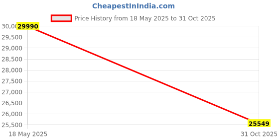 amazon.in Lego Super Mario 64 Question Mark Block 71395 (2064 pcs) Price History Graph from 18 May 2025 to 31 Oct 2025