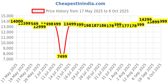 amazon.in LEGO Technic 2022 Ford Gt 42154 Building Kit for Adults (1,466 Pieces), Multi Color Price History Graph from 17 May 2025 to 6 Oct 2025