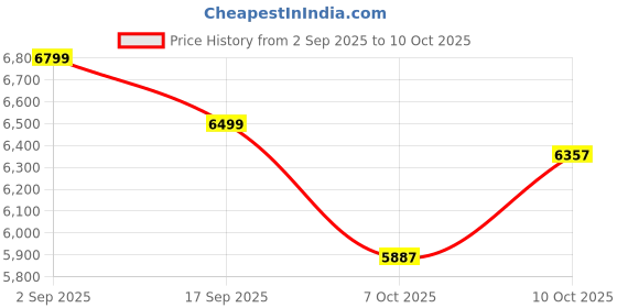 amazon.in LEGO Technic Aston Martin Valkyrie Buildable Car Model Kit 42208 Building Blocks Toys for 9+ Gift for Boys and Girls Price History Graph from 2 Sep 2025 to 10 Oct 2025