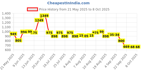 amazon.in LEGO Technic Backhoe Loader Construction Toy Vehicle Set 42197 Building Blocks Toys for 7+ Gift for Boys and Girls Price History Graph from 21 May 2025 to 8 Oct 2025