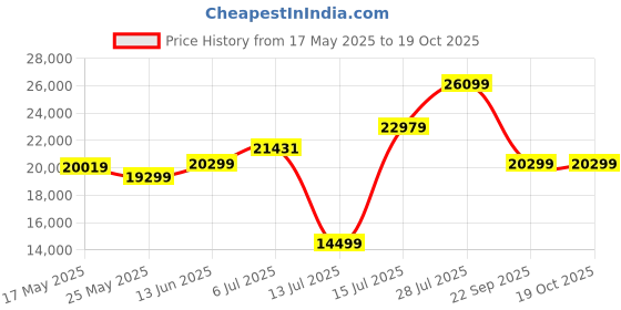 amazon.in LEGO Technic BMW M 1000 RR 42130 Model Building Kit (1,925 Pieces) Multicolor Price History Graph from 17 May 2025 to 19 Oct 2025