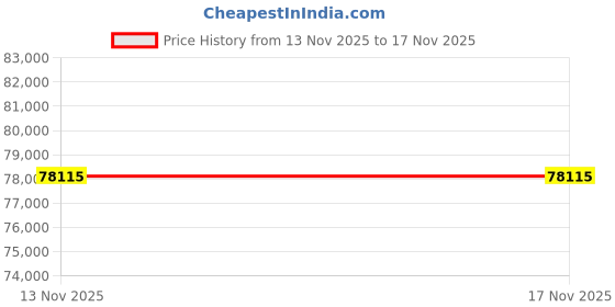 amazon.in LEGO Technic Bugatti Chiron 42083 Car Model Price History Graph from 13 Nov 2025 to 15 Nov 2025