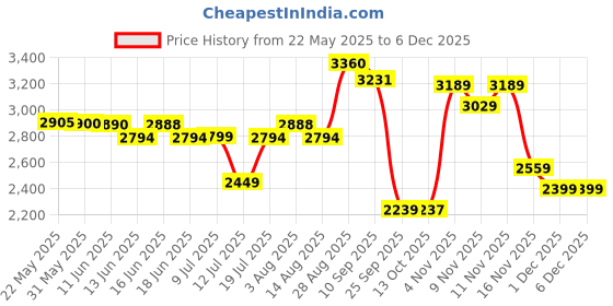 amazon.in LEGO Technic Bush Plane Aircraft Toy Vehicle Gift Set for Kids 42198 Building Blocks Toys for 8+ Gift for Boys and Girls Price History Graph from 22 May 2025 to 5 Dec 2025
