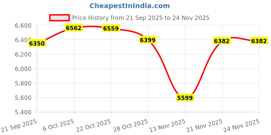 amazon.in LEGO Technic Chevrolet Corvette Stingray Blue Car Model Kit 42217 Building Blocks Toys for 9+ Gift for Boys and Girls Price History Graph from 21 Sep 2025 to 24 Nov 2025