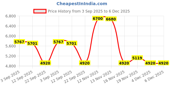 amazon.in LEGO Technic Chevrolet Corvette Stingray Car Model Kit Vehicle Toy 42205 Building Blocks Toys for 9+ Gift for Boys and Girls Price History Graph from 3 Sep 2025 to 6 Dec 2025