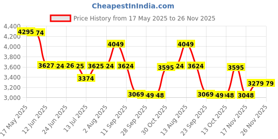 amazon.in LEGO Technic Deep-Sea Research Submarine Toy Set 42201 Building Blocks Toys for 9+ Gift for Boys and Girls Price History Graph from 17 May 2025 to 25 Nov 2025