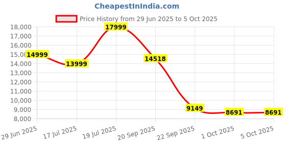 amazon.in LEGO Technic Ducati Panigale V4 S Motorcycle Model Building Set 42202 Building Blocks for 18+ Gift Price History Graph from 29 Jun 2025 to 5 Oct 2025