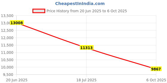 amazon.in LEGO Technic Emirates Team New Zealand AC75 Yacht 42174 Building Blocks for 18+ Gift Price History Graph from 20 Jun 2025 to 6 Oct 2025