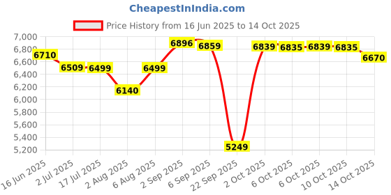 amazon.in LEGO Technic Fast and Furious Toyota Supra MK4 Toy Car Model Kit 42204 Building Blocks Toys for 9+ Gift for Boys and Girls Price History Graph from 16 Jun 2025 to 14 Oct 2025