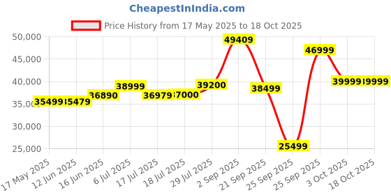 amazon.in LEGO Technic Ferrari Daytona Sp3 42143 Building Kit (3,778 Pieces), Multi Color Price History Graph from 17 May 2025 to 18 Oct 2025