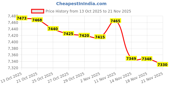 amazon.in LEGO Technic Ferrari FXX K Model Car Kit STEM Building Toy 42212 Building Blocks Toys for 10+ Gift for Boys and Girls Price History Graph from 13 Oct 2025 to 21 Nov 2025