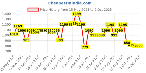 amazon.in LEGO Technic Heavy-Duty Bulldozer Set 42163 (195 Pieces) Price History Graph from 15 May 2025 to 9 Oct 2025