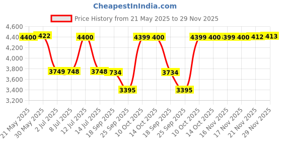 amazon.in LEGO Technic John Deere 9700 Forage Harvester 42168 (559 Pieces) Price History Graph from 21 May 2025 to 29 Nov 2025