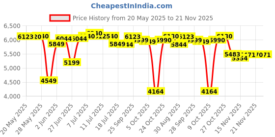 amazon.in LEGO Technic Koenigsegg Jesko Absolut Gray Hypercar Building Set for Kids 42173 Price History Graph from 20 May 2025 to 21 Nov 2025