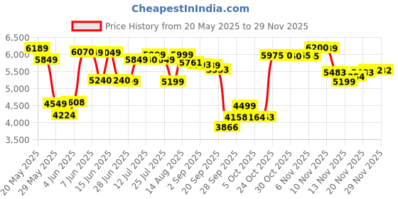 amazon.in LEGO Technic Koenigsegg Jesko Absolut White Hypercar 42184 Building Blocks for 18+ Gift Price History Graph from 20 May 2025 to 28 Nov 2025