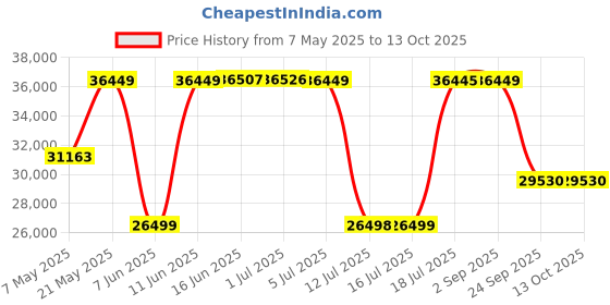 amazon.in LEGO Technic Lamborghini Si¡n FKP 37 (42115) Model Car Building Kit (3,696 Pieces), Multicolor Price History Graph from 7 May 2025 to 13 Oct 2025