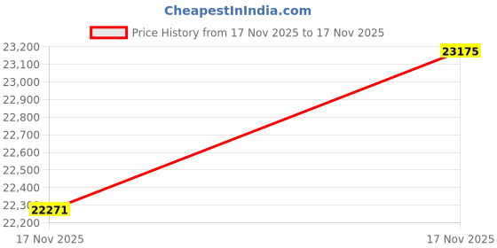 amazon.in LEGO Technic Mack LR Electric Garbage Truck Toy, Buildable Kids Truck for Pretend Play, Great Gift for Boys, Girls and Kids Ages 8 and Up Who Love Recycling Truck Toys and Vehicles, 42167Q Price History Graph from 17 Nov 2025 to 17 Nov 2025
