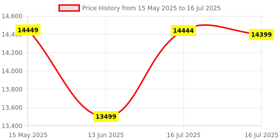 amazon.in LEGO Technic Mars Crew Exploration Rover Set 42180 Price History Graph from 15 May 2025 to 16 Jul 2025