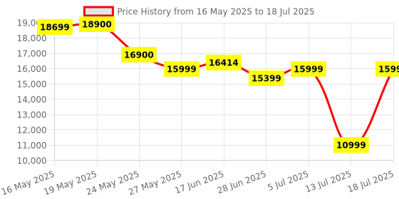 amazon.in LEGO Technic McLaren Formula 1 Race Car 42141 Building Kit for Adults; Build a Replica Model of The 2022 Car Price History Graph from 16 May 2025 to 13 Jul 2025