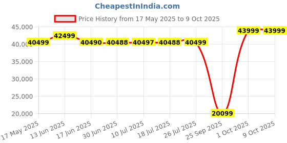 amazon.in LEGO Technic McLaren P1 Hypercar Set for Adults 42172 Building Blocks for 18+ Gift Price History Graph from 17 May 2025 to 9 Oct 2025