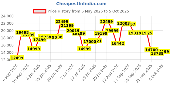 amazon.in LEGO Technic Mercedes-AMG F1 W14 E Performance 42171 (1642 Pieces) Price History Graph from 6 May 2025 to 5 Oct 2025