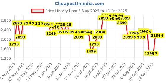 amazon.in LEGO Technic Mercedes-AMG F1 W14 E Performance Pull-Back 42165 Price History Graph from 5 May 2025 to 10 Oct 2025
