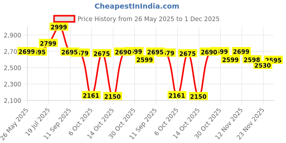 amazon.in LEGO Technic Mercedes-AMG F1 W14 E Performance Pull-Back Building Blocks Car Toy, Vehicle Building Set for Boys and Girls, Mercedes Race Car Toy Model, Gift for Kids Ages 7 and Up, 42165, 240 Pcs Price History Graph from 26 May 2025 to 1 Dec 2025