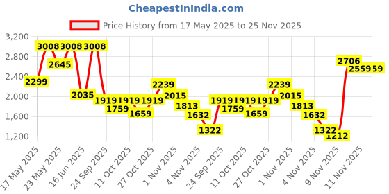 amazon.in LEGO Technic Monster Jam DIGatron Pull-Back Truck Toy 42199 Building Blocks Toys for 7+ Gift for Boys and Girls Price History Graph from 17 May 2025 to 24 Nov 2025