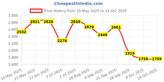 amazon.in LEGO Technic Monster Jam ThunderROARus Pull-Back Truck Toy 42200 Building Blocks Toys for 7+ Gift for Boys and Girls Price History Graph from 19 May 2025 to 14 Oct 2025