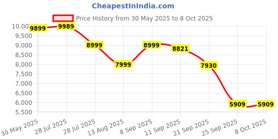 amazon.in LEGO Technic NASA Mars Rover Perseverance 42158 Building Toy Set (1,132 Pieces),Multicolor Price History Graph from 30 May 2025 to 7 Oct 2025