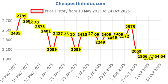 amazon.in LEGO Technic NEOM McLaren Extreme E Race Car 42166 (252 Pieces) Price History Graph from 10 May 2025 to 13 Oct 2025