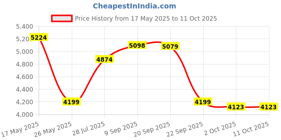 amazon.in LEGO Technic NEOM McLaren Formula E Race Car 42169 Price History Graph from 17 May 2025 to 11 Oct 2025