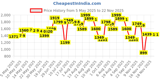 amazon.in LEGO Technic Off-Road Race Buggy Car Vehicle Toy 42164 Price History Graph from 5 May 2025 to 22 Nov 2025
