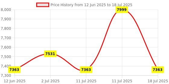amazon.in LEGO Technic Planet Earth and Moon in Orbit Toy 42179 Price History Graph from 12 Jun 2025 to 18 Jul 2025
