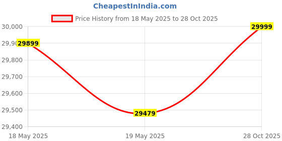 amazon.in LEGO Technic Porsche 911 Rsr Building Blocks For Kids (1580 Pcs) 42096,Multicolor Price History Graph from 18 May 2025 to 28 Oct 2025