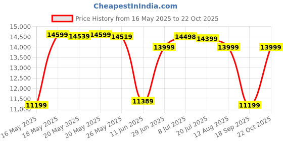 amazon.in LEGO Technic Porsche GT4 e-Performance Race Car Toy 42176 Building Blocks Toys for 10+ Gift for Boys and Girls Price History Graph from 16 May 2025 to 22 Oct 2025
