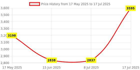 amazon.in LEGO Technic Surface Space Loader LT78 Set for Exploration Play 42178 Price History Graph from 17 May 2025 to 17 Jul 2025