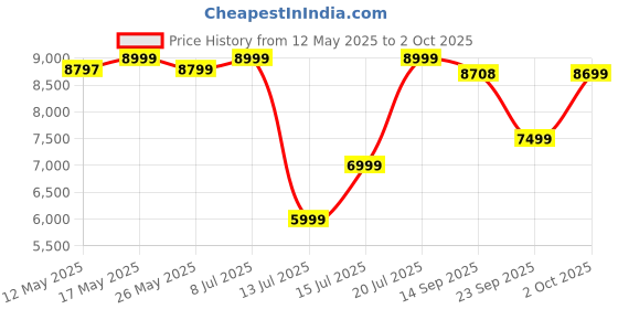 amazon.in LEGO Technic VTOL Heavy Cargo Spaceship LT81 42181 Price History Graph from 12 May 2025 to 2 Oct 2025