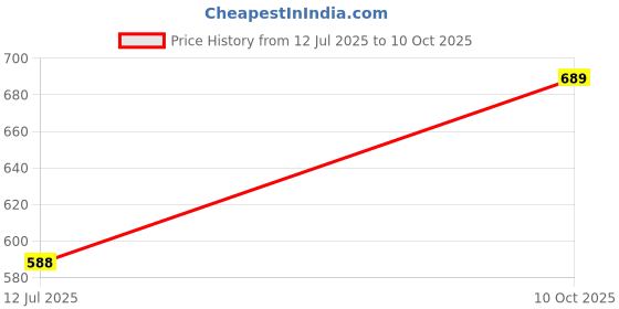 amazon.in LEGO® Creator 30645 Snowman Price History Graph from 12 Jul 2025 to 10 Oct 2025