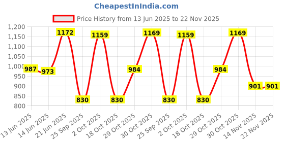 amazon.in LEGO® DREAMZzz™: Dream Crafters (with Mateo LEGO® minifigure) (LEGO® Minifigure Activity) Price History Graph from 13 Jun 2025 to 22 Nov 2025