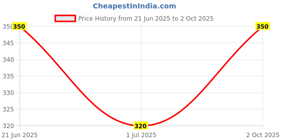 amazon.in Legrand 3MODULE CONCRETE BACKBOX 105W 0.875A NEMA 5-15 WHITE PLASTIC OUTLET Price History Graph from 21 Jun 2025 to 2 Oct 2025